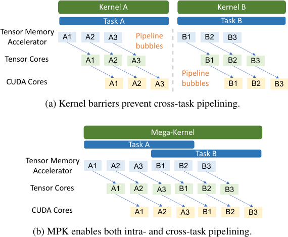MPK comparison showing pipeline bubbles between two separate kernels and cross-task pipelining when both tasks execute inside one megakernel.