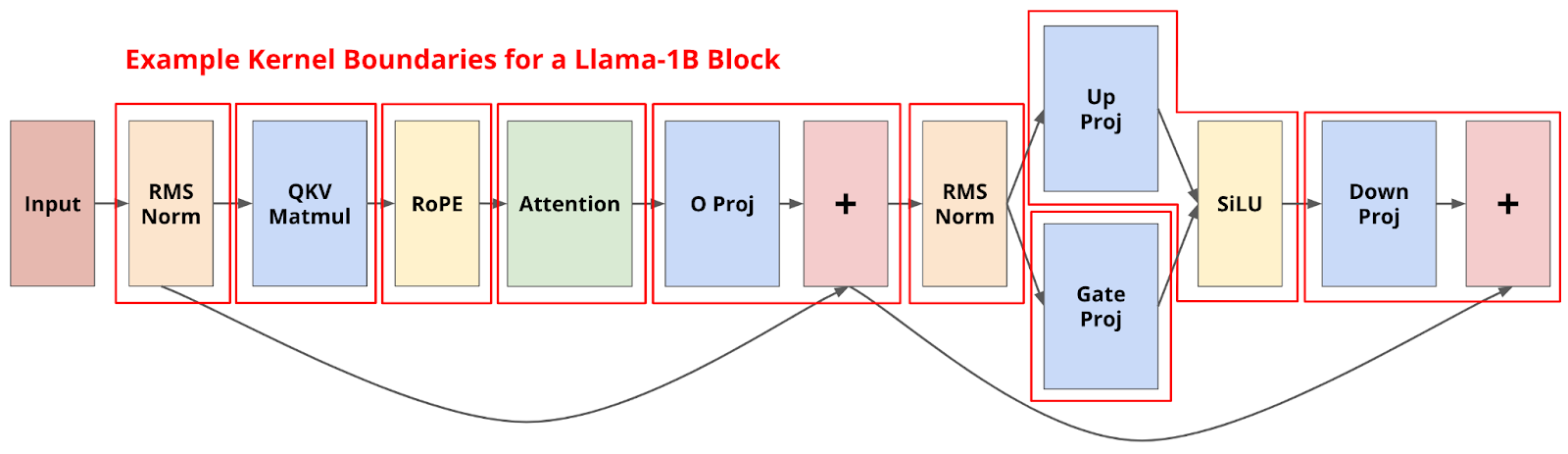 A Llama-1B transformer block divided by red outlines into separate operator-sized CUDA kernels.