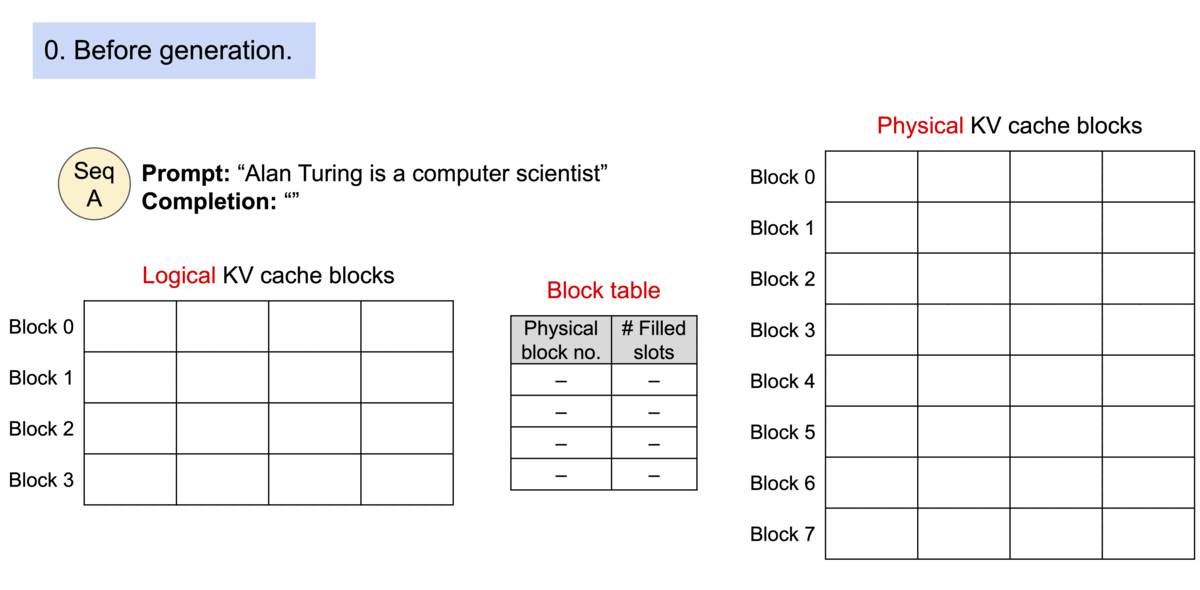 Animated vLLM diagram showing a request's logical KV-cache blocks mapped through a block table to physical GPU blocks allocated as tokens are generated.