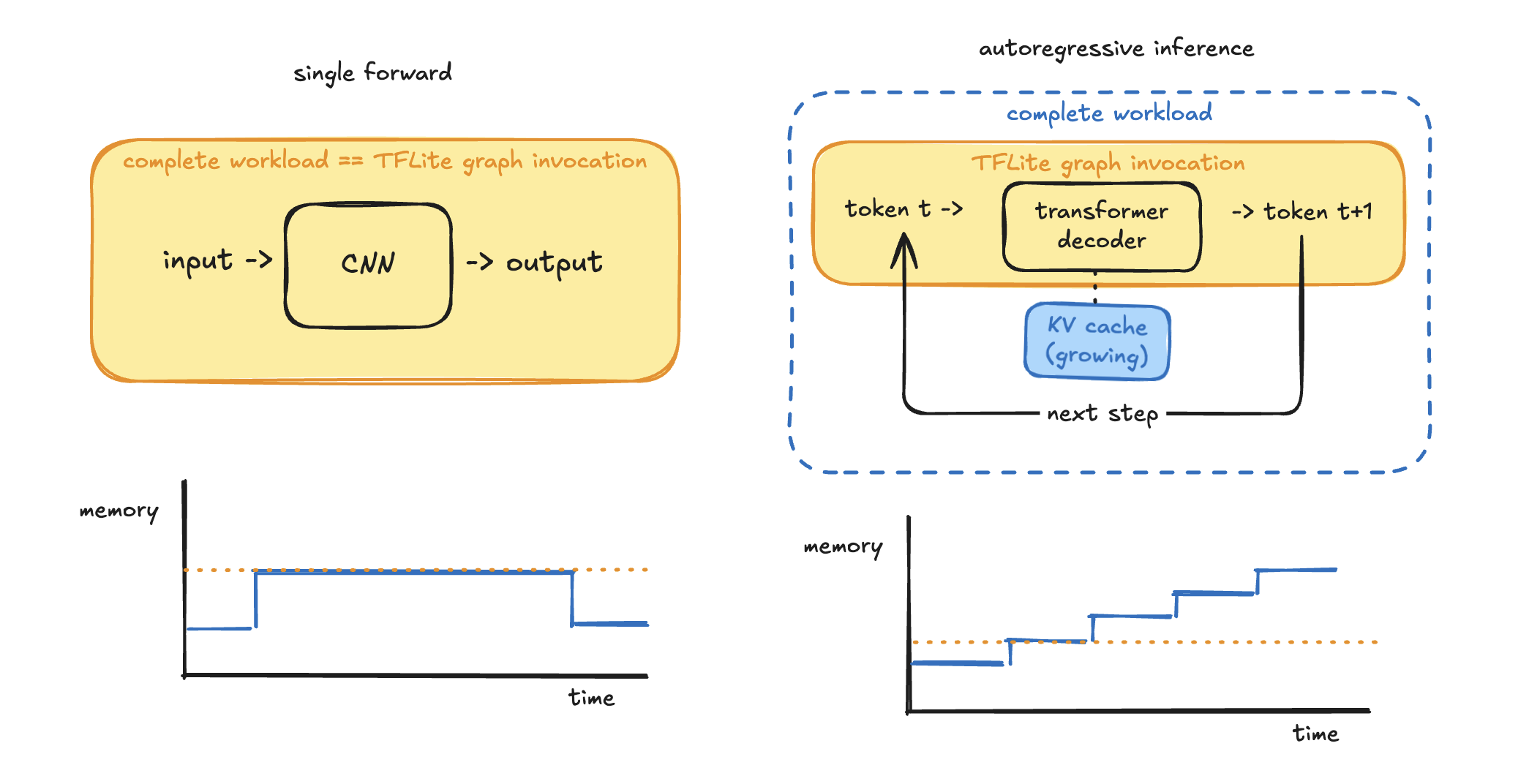 Hand-drawn comparison of a CNN workload contained in one TF Lite graph invocation and autoregressive transformer inference carrying a growing KV cache across graph invocations.