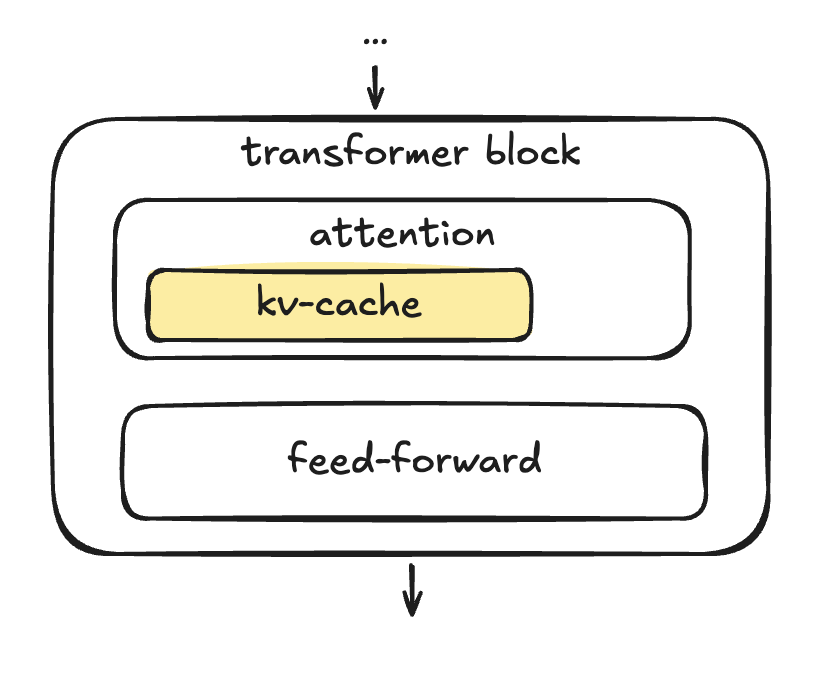 A hand-drawn transformer block with attention, feed-forward layer, and highlighted cached K/V vectors.
