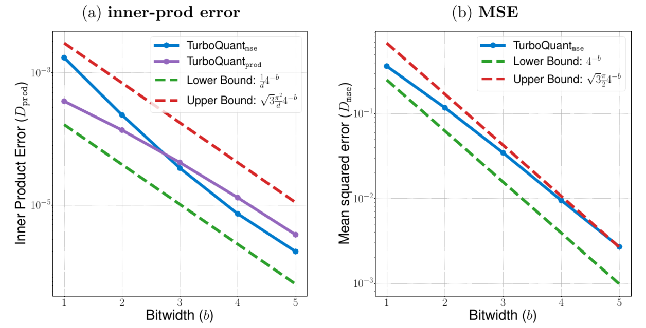TurboQuant plots comparing inner-product error and mean squared error against theoretical bounds across bit-widths.
