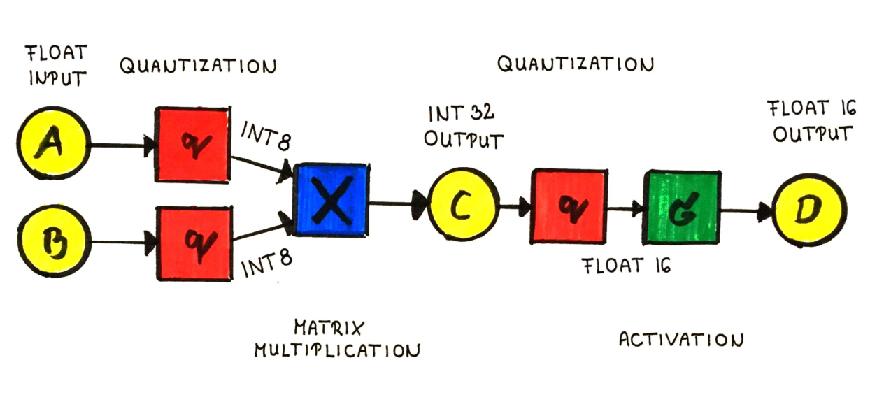 Illustration of activation quantization, integer matrix multiplication, and output conversion.