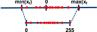 Uniform 8-bit quantization maps floating point values between min and max to integers from 0 to 255.