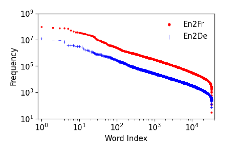 Word occurrence frequency in WMT19 translation datasets.