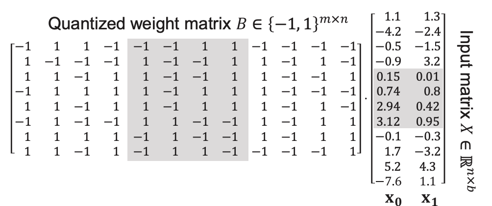 Splitting binary matrix B and input vector x into subregions for precomputation.