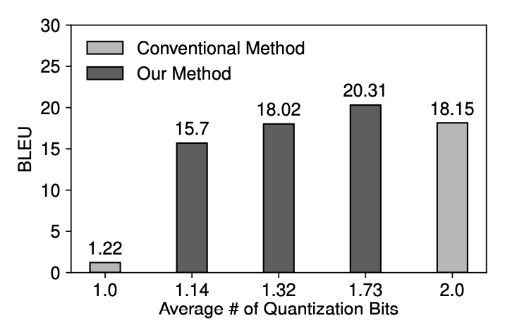 BLEU score comparison between conventional method and fine-grained quantization method.