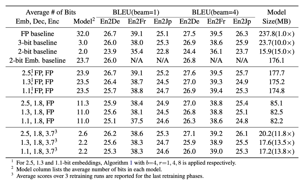 Table showing BLEU scores and model sizes for BCQ-ed Transformers.