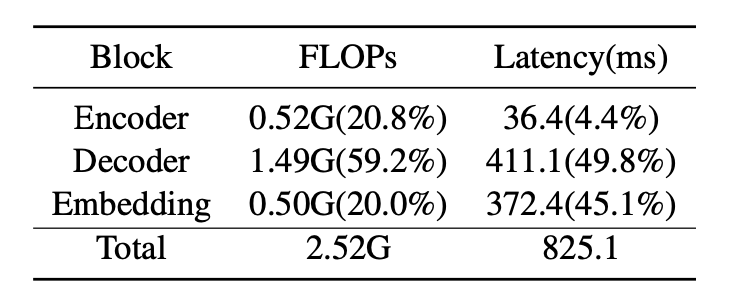 Table of FLOPs and Galaxy N10+ latency contribution for encoder, decoder, and embedding blocks.