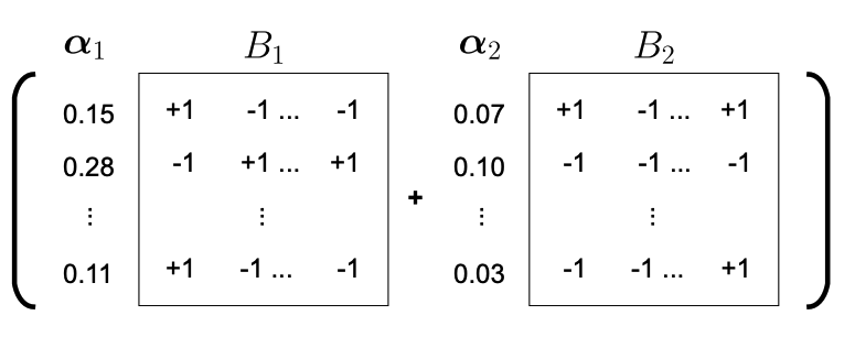 Example of 2-bit BCQ weights represented as binary matrices and alpha scale vectors.