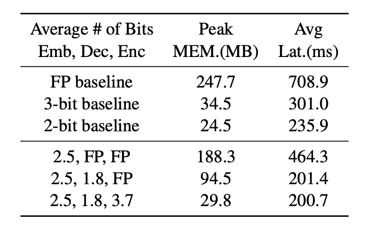 Table showing on-device Galaxy N10+ peak memory and average latency for BCQ models.