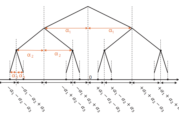 Binary tree showing values representable by 3-bit binary-code based quantization.