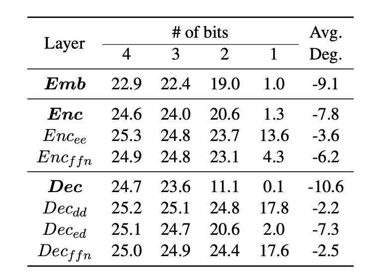 Table showing each layer's sensitivity to quantization at different bit widths.